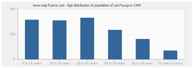 Age distribution of population of Les Fourgs in 1999